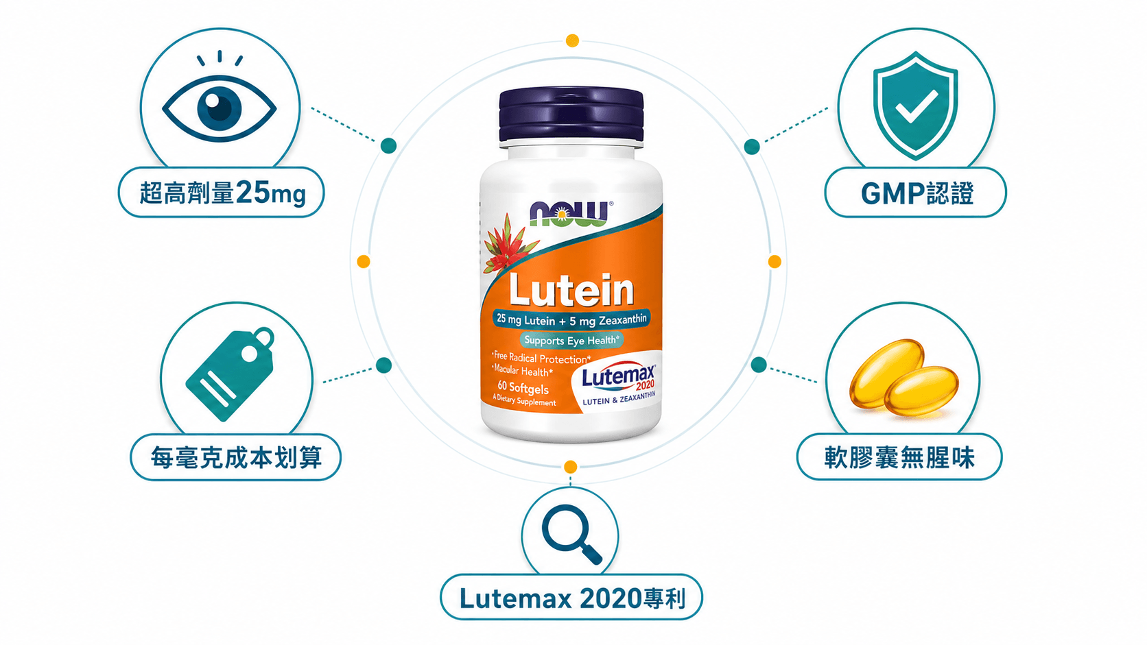 NOW Foods高劑量葉黃素產品推薦資訊圖,說明25mg葉黃素、Lutemax2020專利及GMP認證等護眼特色。