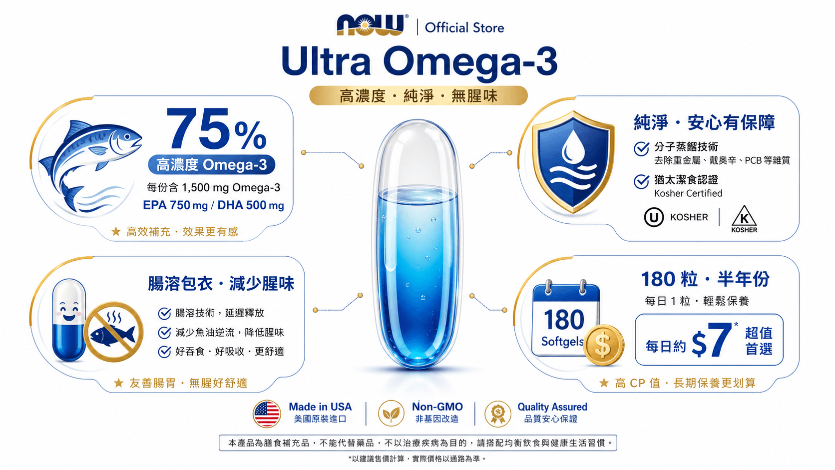 高濃度75%Omega-3魚油資訊圖:腸溶膠囊、品質認證、半年份經濟包裝與每日成本圖示