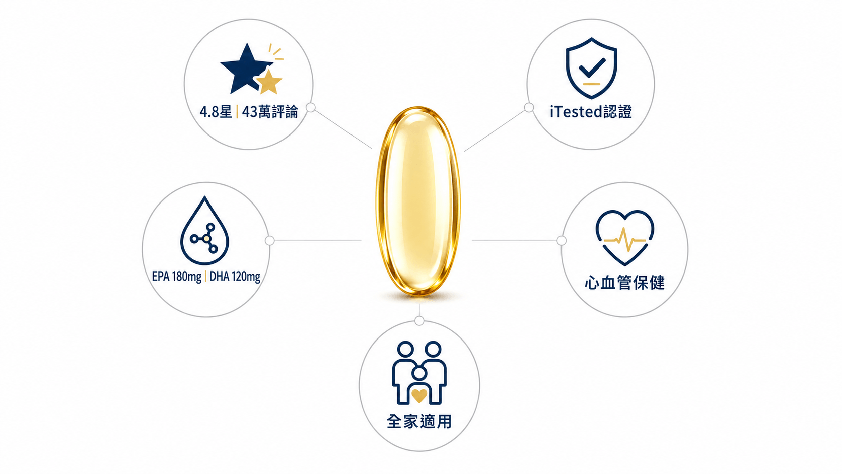 8款最好的iHerb魚油Omega-3推薦2026-外食族護心護眼的高純度實測指南