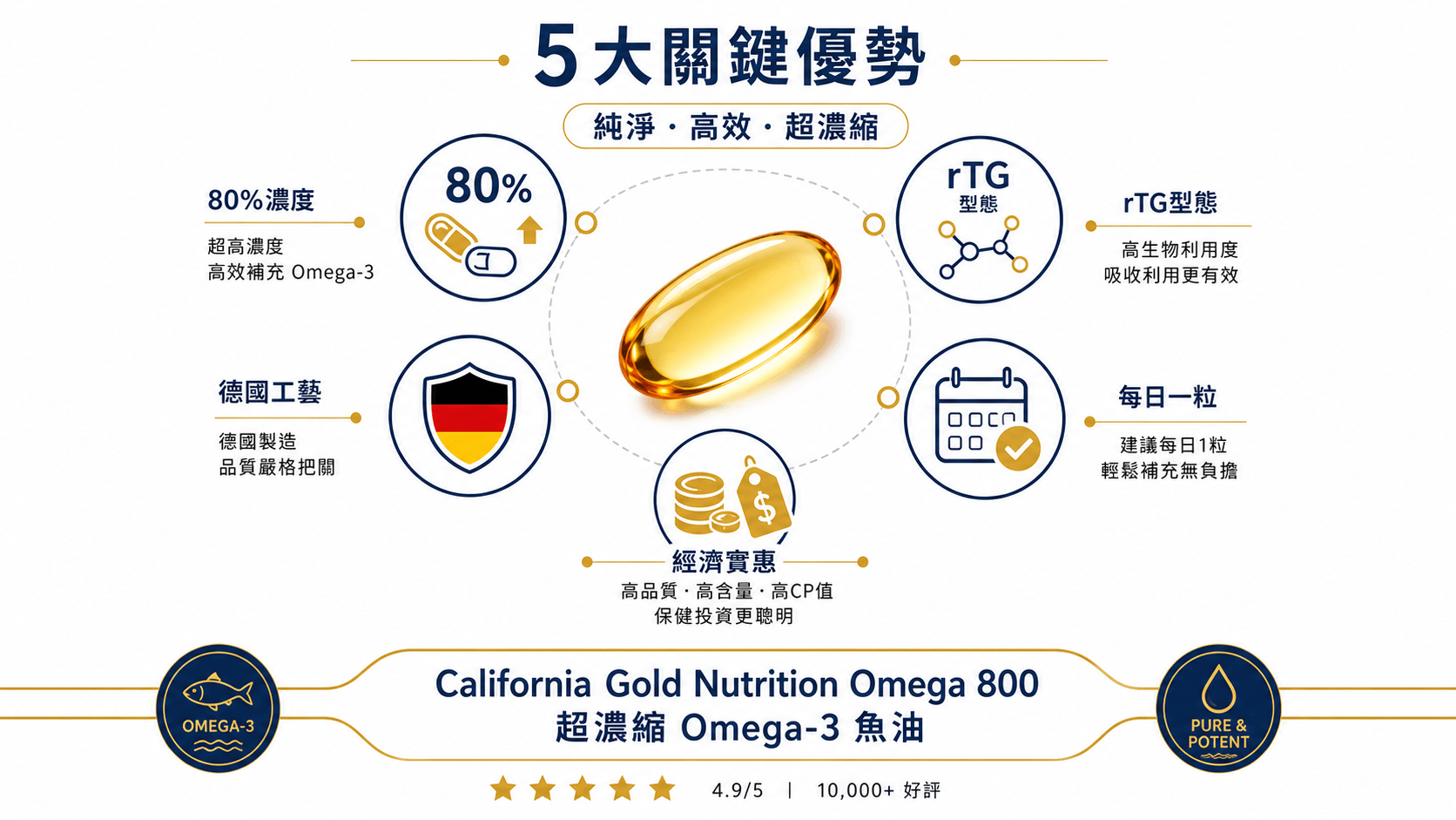 California Gold Nutrition Omega 800 魚油信息圖,展示80%高濃度、rTG型態、德國工藝、每日一粒及經濟實惠等五大特點。