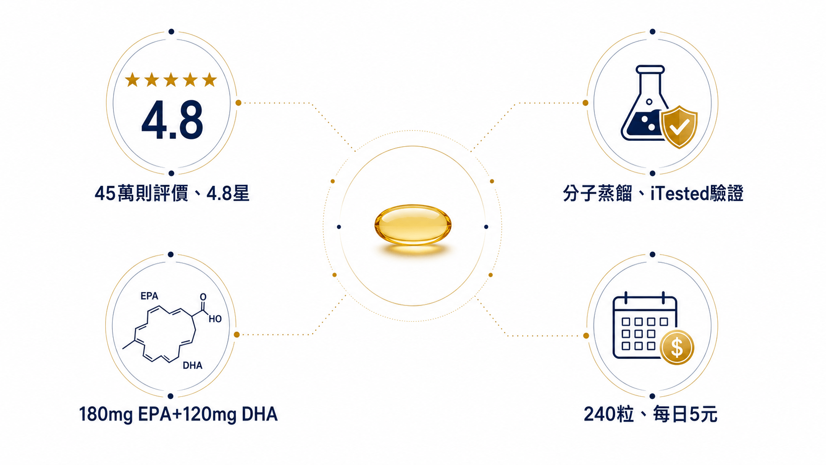 10個最好的iHerb魚油Omega-3必買推薦2026-外食族與3C族必備的高濃度護心護眼指南，每款均通過國際權威認證與萬人實測好評