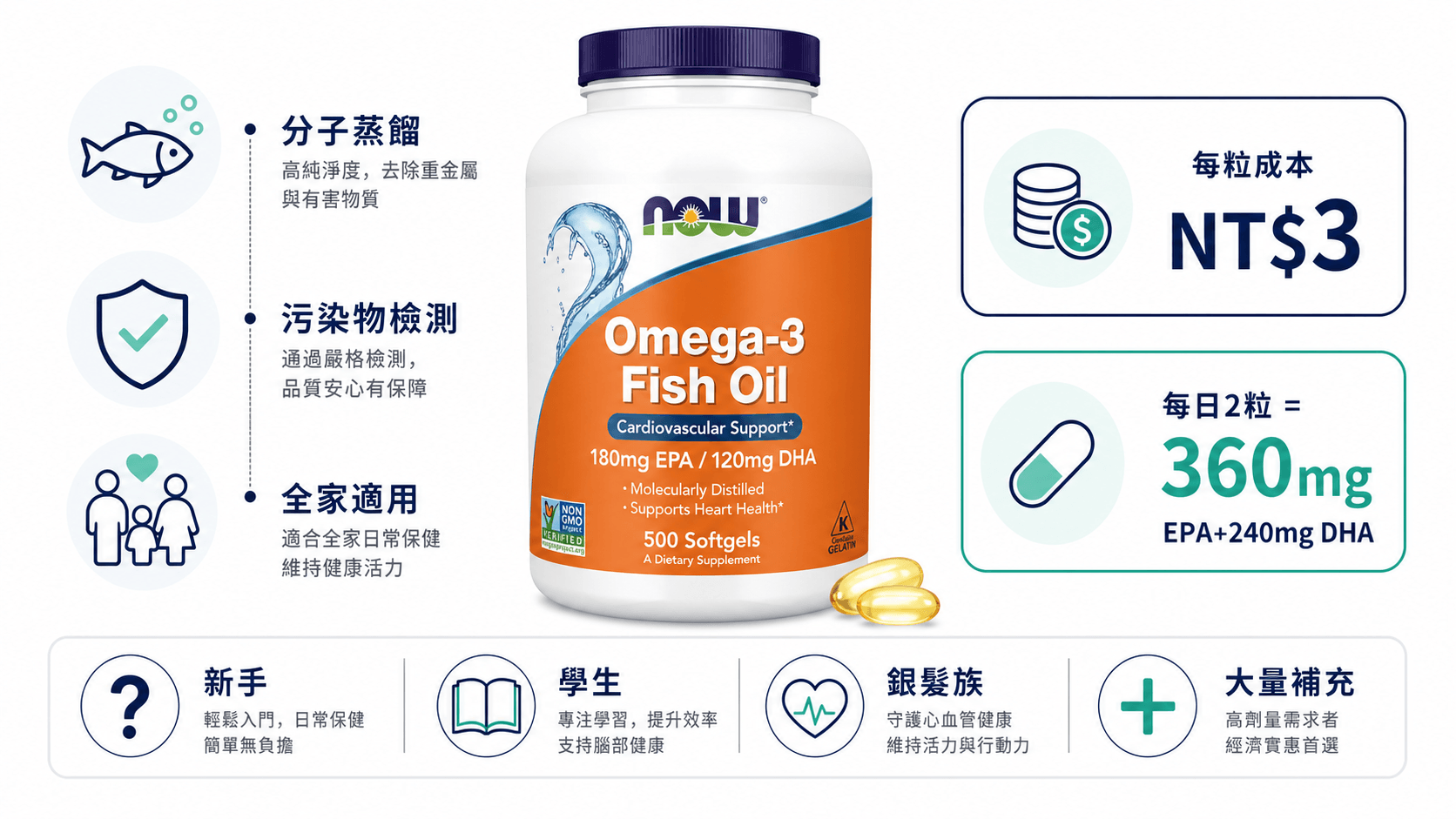 NOW Foods Omega-3魚油資訊圖,標示每粒成本3元、EPA/DHA含量、分子蒸餾認證與全家適用場景。
