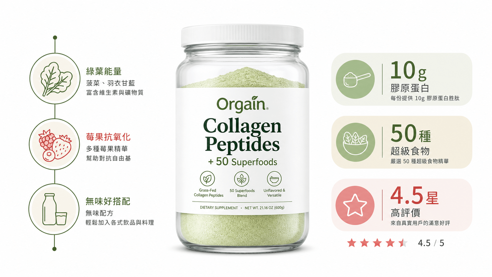 iHerb膠原蛋白推薦Orgain膠原蛋白多肽加50種超級食物信息圖，展示功效、成分與使用場景