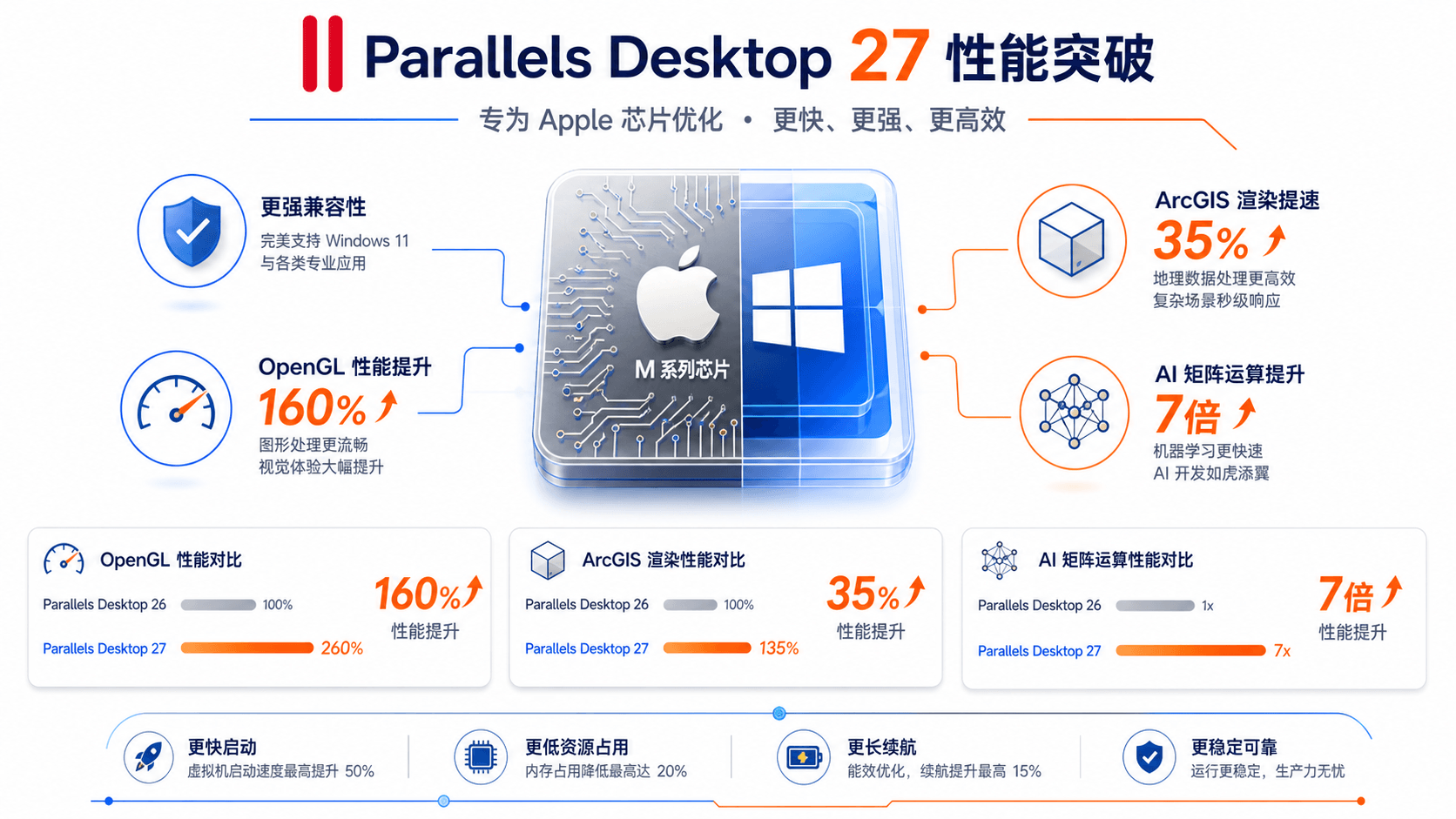 Parallels Desktop 27优惠券2026折扣码! 限时5.5折大促,pd27 正式发布