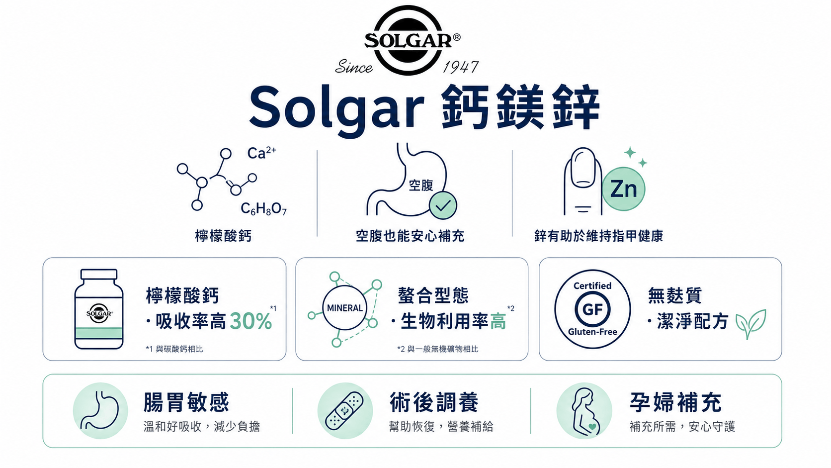 Solgar 鈣鎂鋅產品信息圖，展示檸檬酸鈣高吸收率、螯合礦物質及潔淨配方三大特點。