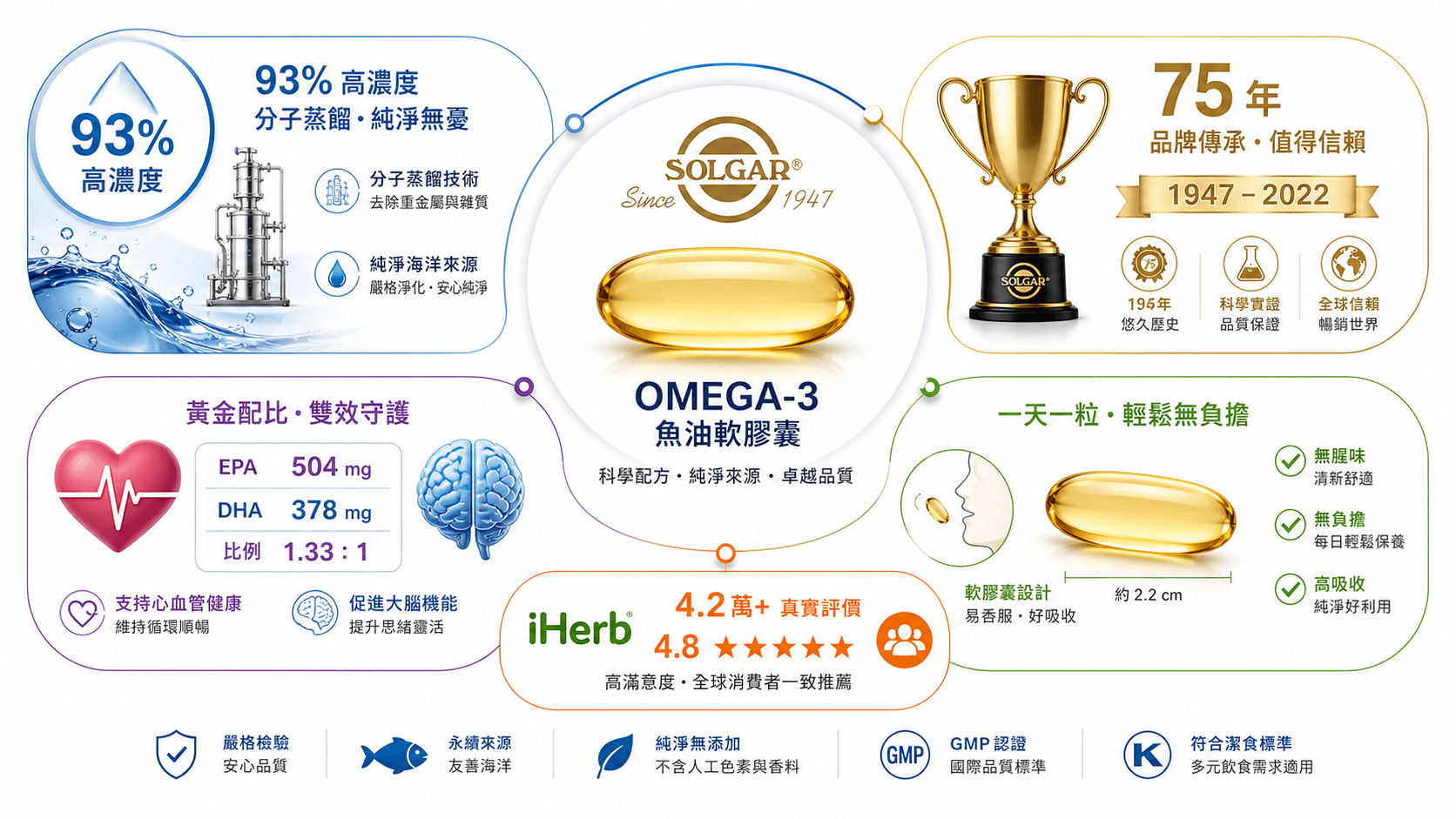 Solgar Omega-3三重強度魚油資訊圖：93%超高濃度、分子蒸餾純淨、iHerb魚油推薦首選，一天一粒高評價。