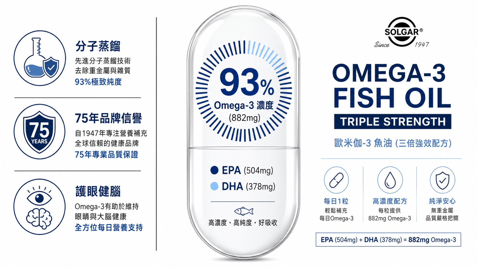 Solgar 歐米伽-3 三重強度魚油信息圖:展示93%濃度、分子蒸餾純度與護眼健腦功效