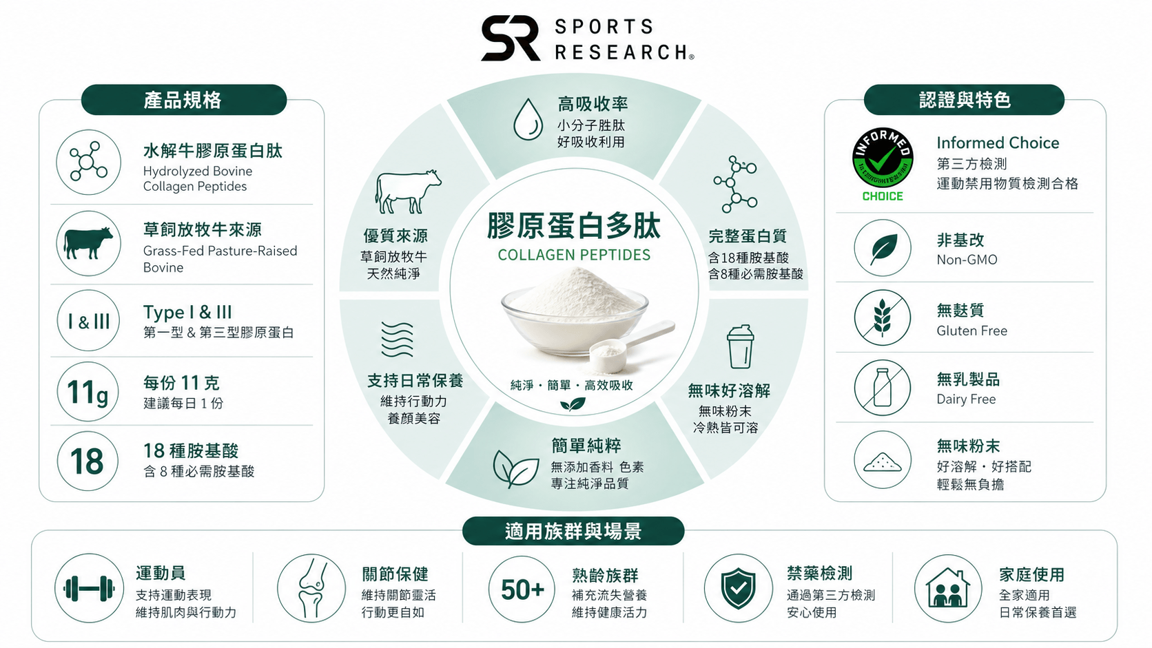 資訊圖表展示Sports Research膠原蛋白多肽的產品規格、認證特色與適用場景，強調每份11克純肽與Informed Choice認證。