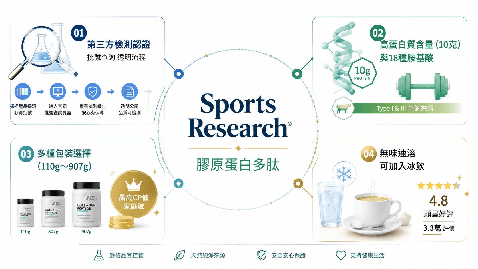 資訊圖表展示Sports Research膠原蛋白多肽的四大核心知識：第三方檢測認證、高蛋白質與胺基酸、多種包裝選擇、無味速溶特性，並附有4.8星評價。