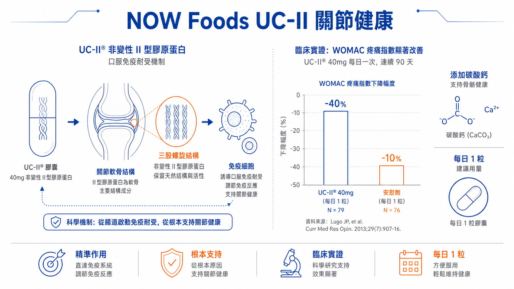 NOW Foods UC-II關節健康信息圖：展示非變性II型膠原蛋白機制、臨床40%疼痛改善、鈣質添加與每日1粒便利性。