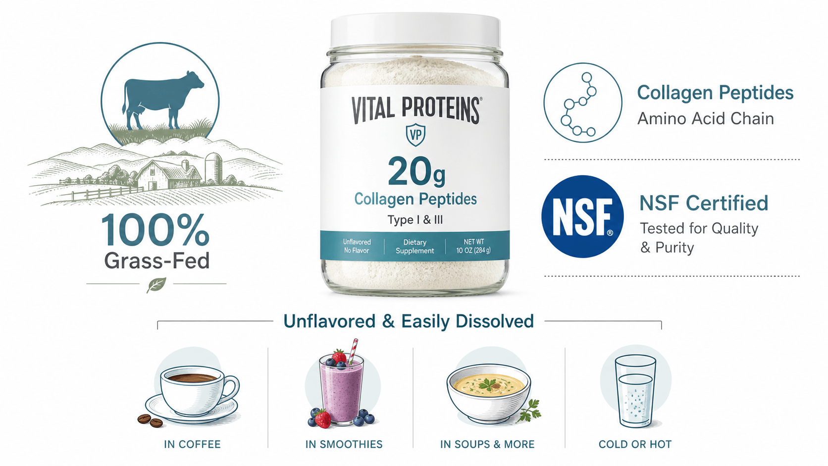 信息圖展示Vital Proteins草飼牛膠原肽，每份20克，含Type I/III膠原蛋白，NSF認證，無味易溶於飲品。