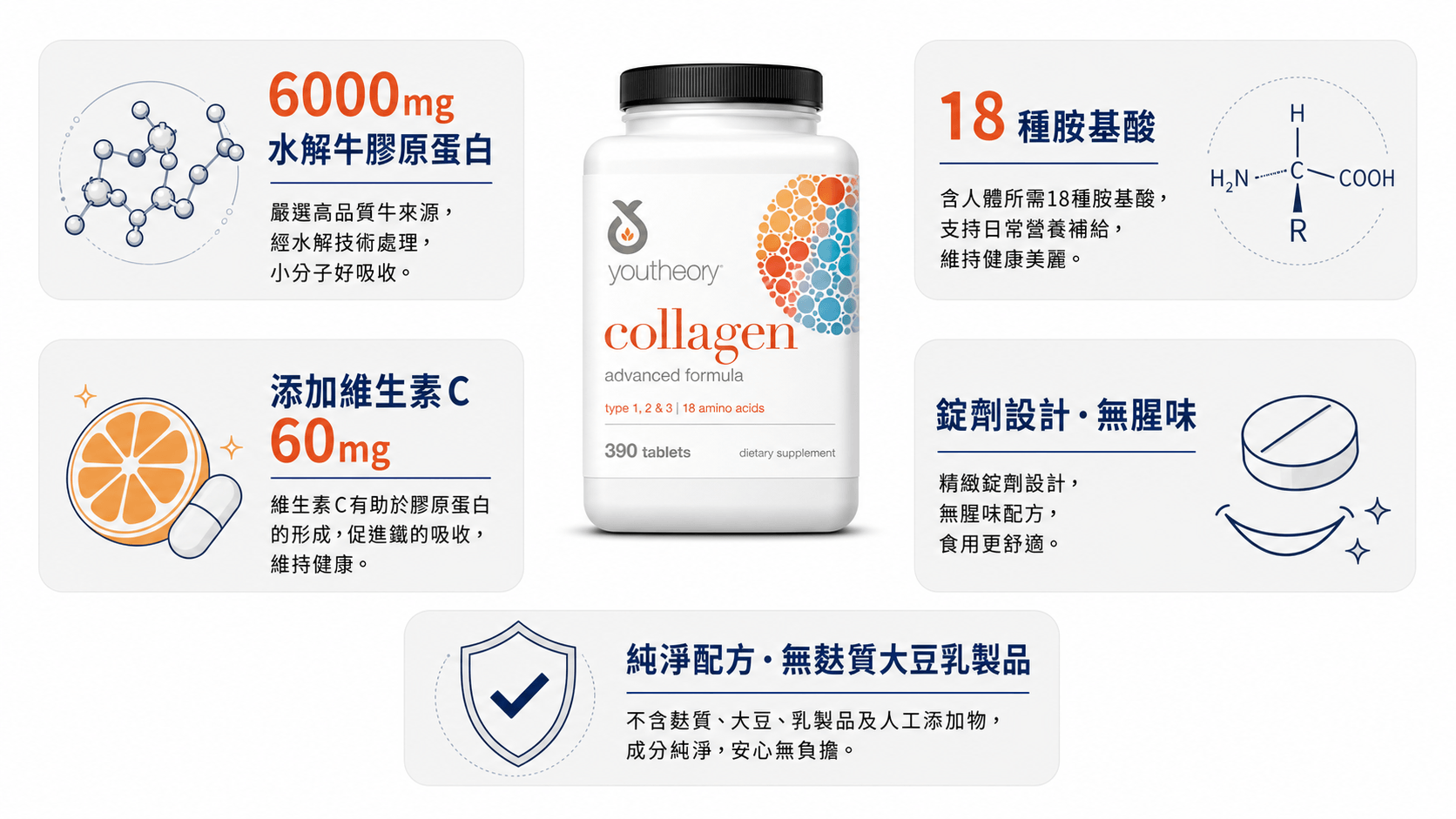 Youtheory膠原蛋白資訊圖，展示高劑量6000毫克、18種胺基酸、添加維生素C、錠劑設計、純淨配方等五大特色。