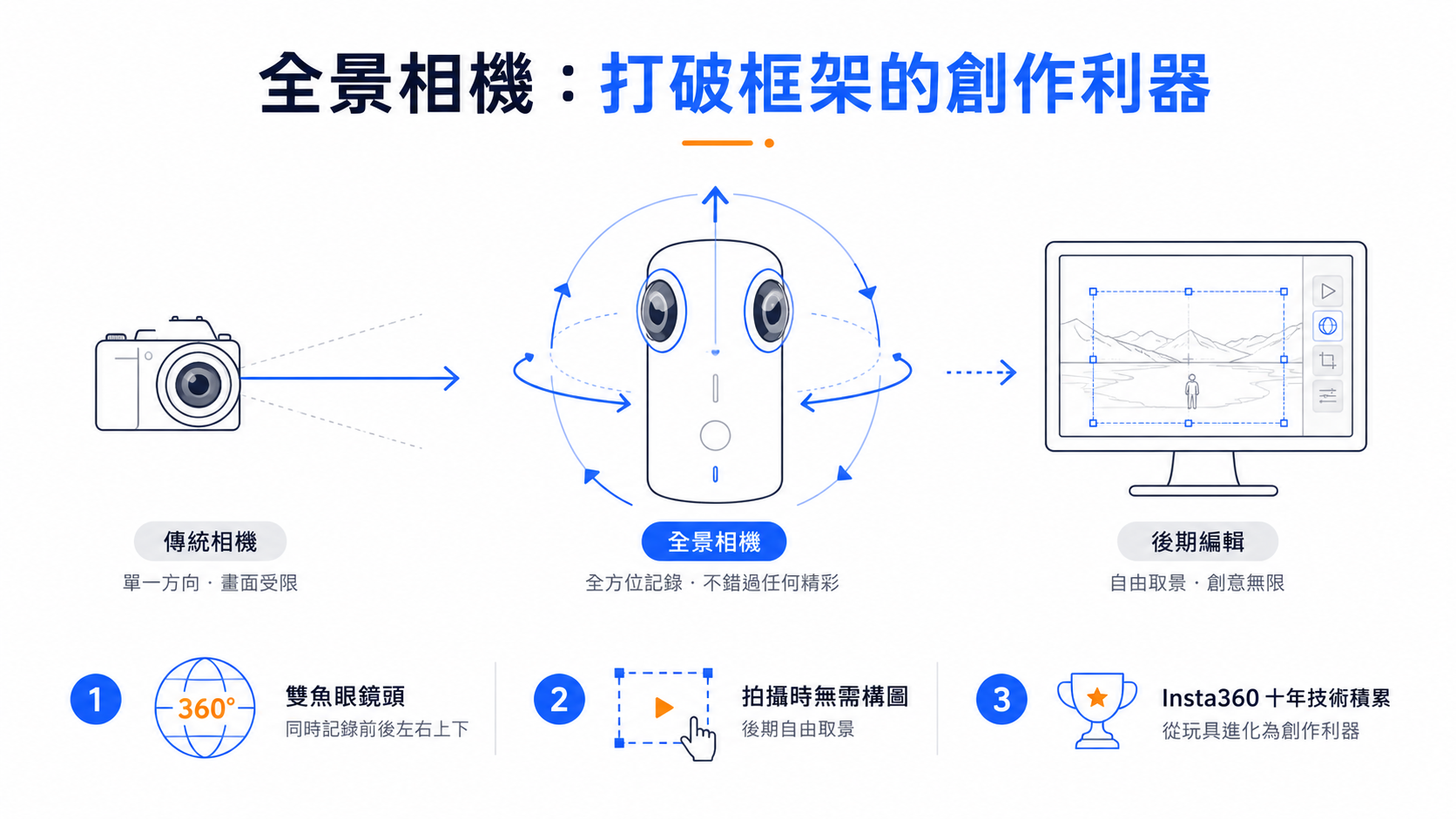 Insta360新手入門：第一台全景相機該怎麼選？—從零到一的完整選購心法與實戰指南
