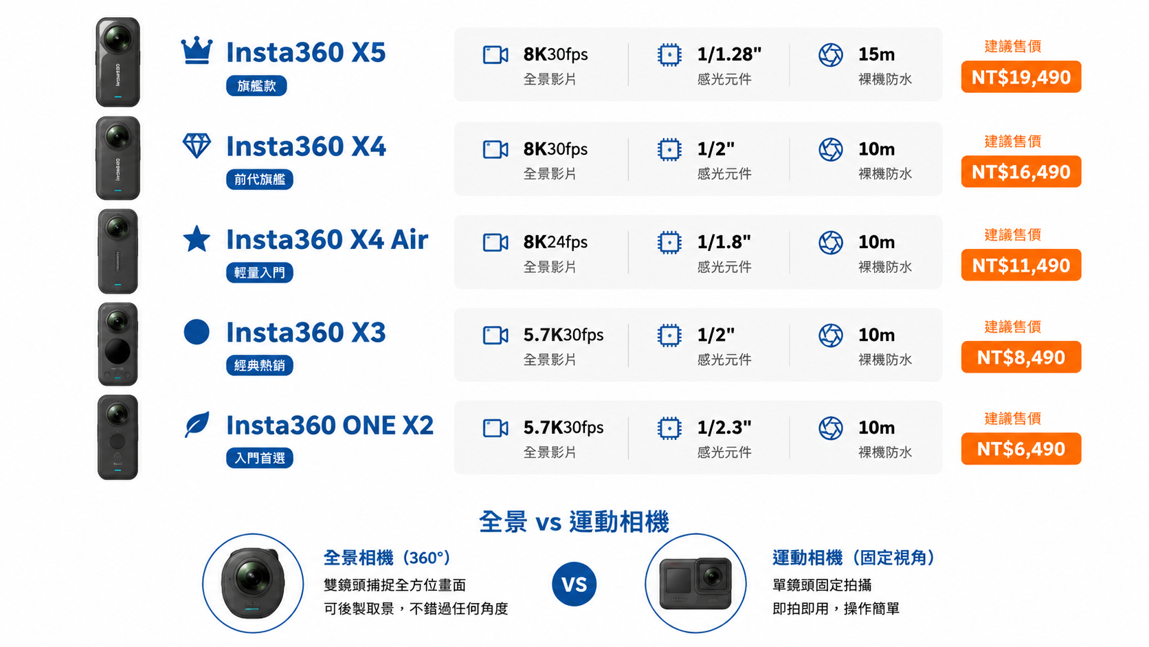 Insta360新手入門:第一台全景相機該怎麼選?—從零到一的完整選購心法與實戰指南-图片3