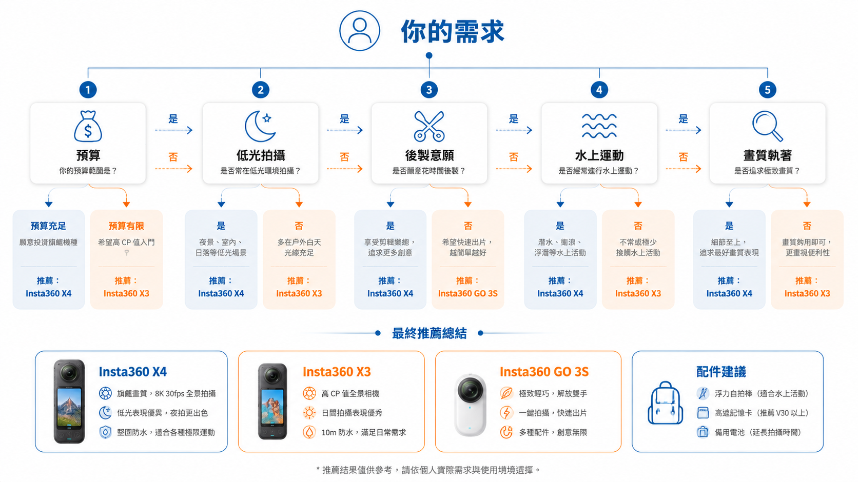 Insta360新手入門:第一台全景相機該怎麼選?—從零到一的完整選購心法與實戰指南-图片12