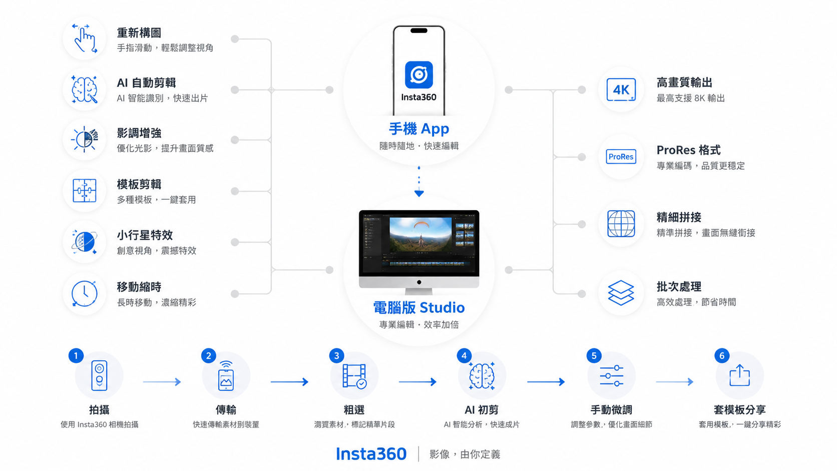 Insta360新手入門:第一台全景相機該怎麼選?—從零到一的完整選購心法與實戰指南-图片10