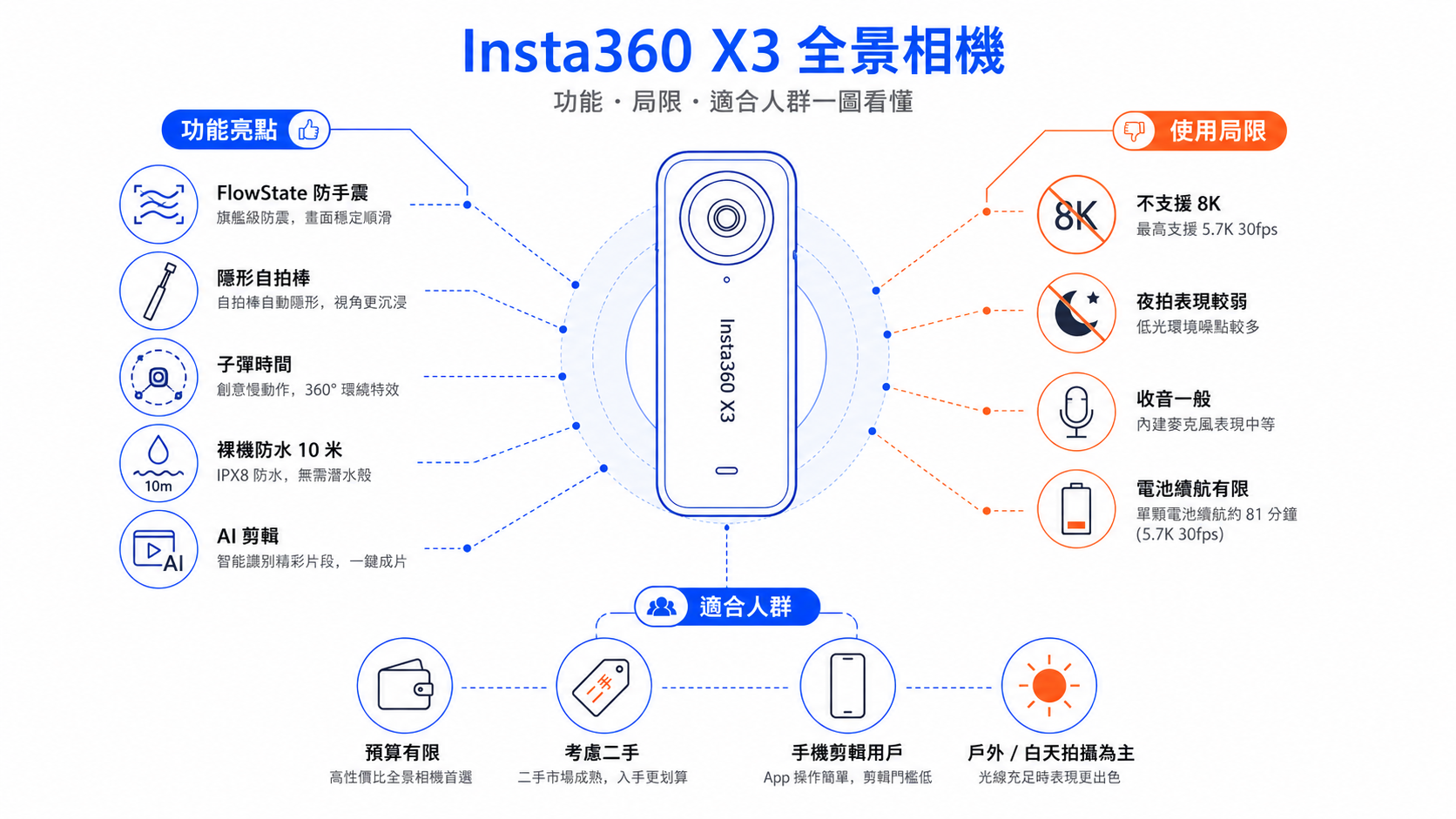 Insta360新手入門:第一台全景相機該怎麼選?—從零到一的完整選購心法與實戰指南-图片7