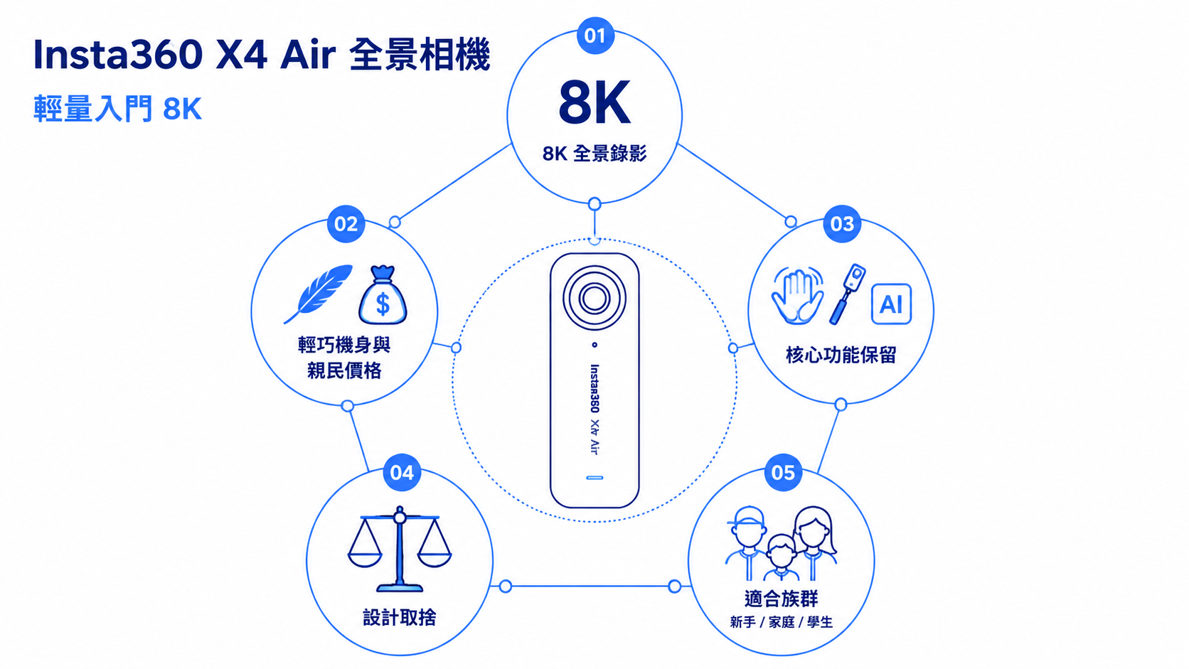 Insta360新手入門:第一台全景相機該怎麼選?—從零到一的完整選購心法與實戰指南-图片6