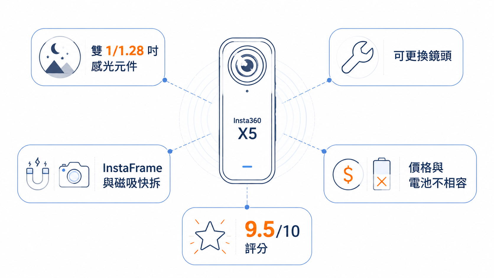 Insta360 X5 vs X4：2026年值得升級嗎？完整比較-图片9