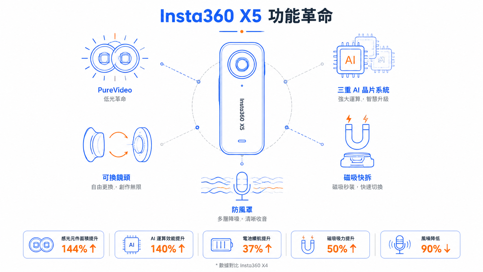 Insta360 X5 vs X4：2026年值得升級嗎？完整比較-图片4