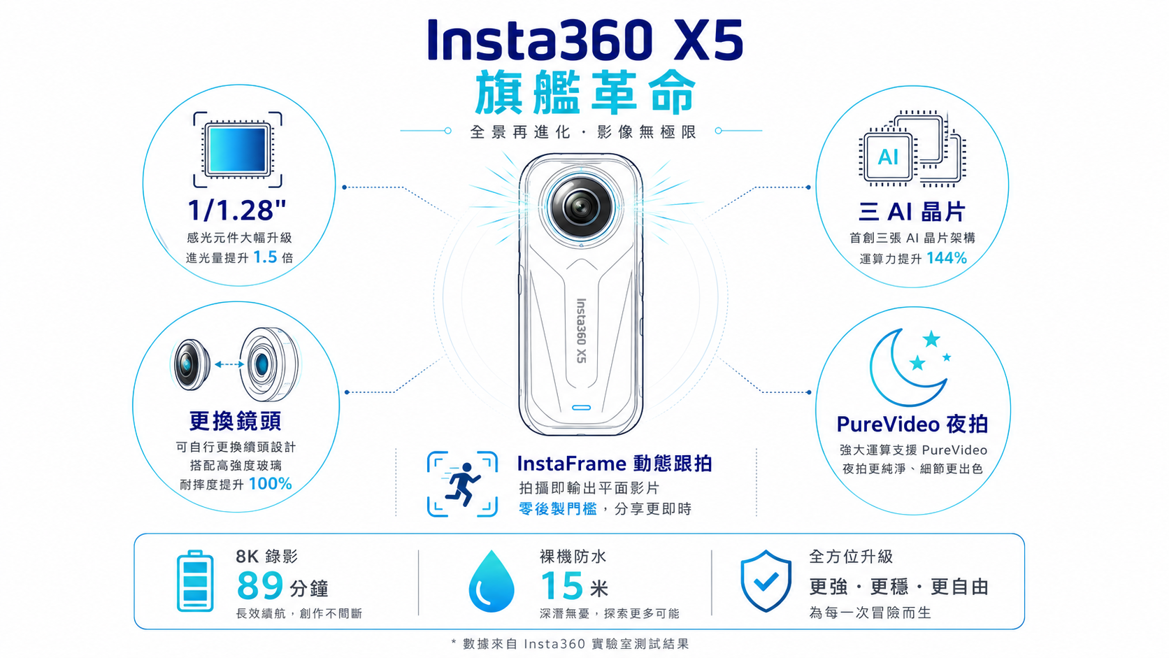 Insta360新手入門:第一台全景相機該怎麼選?—從零到一的完整選購心法與實戰指南-图片4