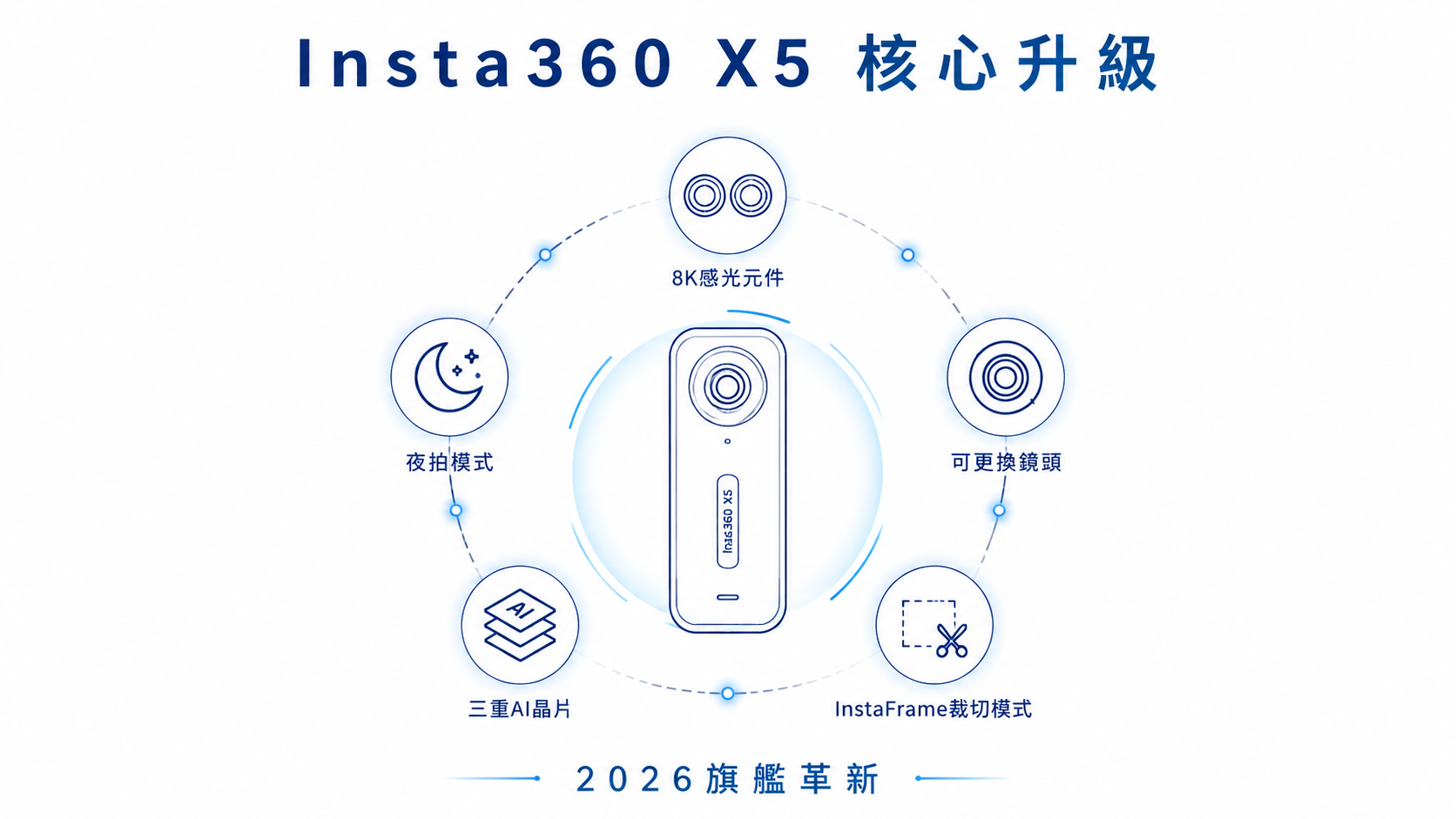 Insta360 X5 vs X4：2026年值得升級嗎？完整比較