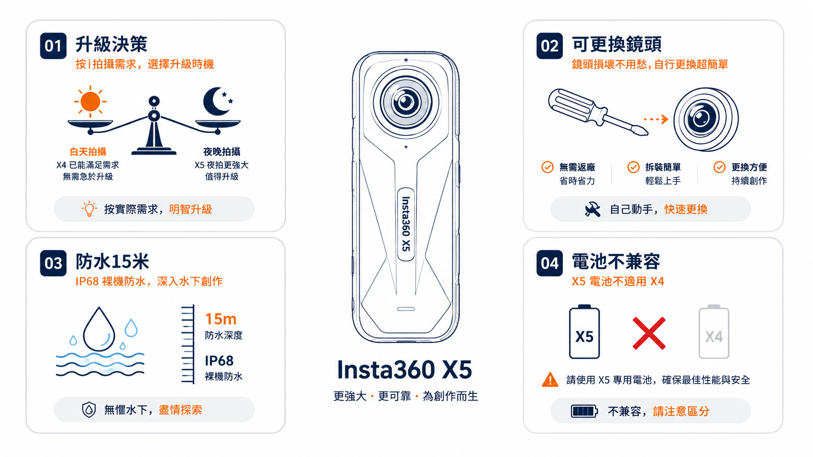 Insta360 X5 vs X4：2026年值得升級嗎？完整比較-图片8
