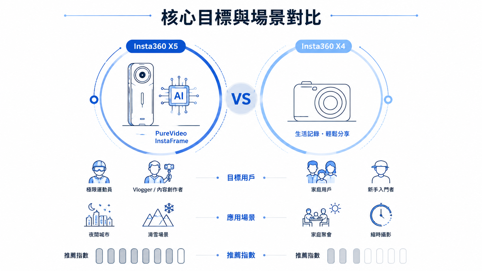 Insta360 X5 vs X4：2026年值得升級嗎？完整比較-图片3