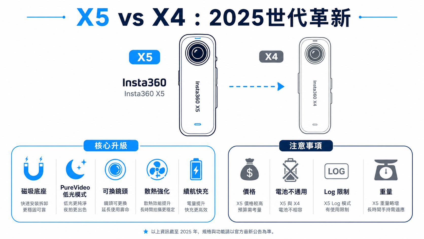 Insta360 X5 vs X4：2026年值得升級嗎？完整比較-图片2