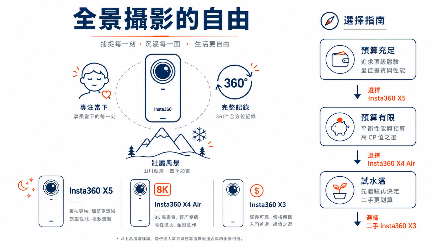 Insta360新手入門:第一台全景相機該怎麼選?—從零到一的完整選購心法與實戰指南-图片13