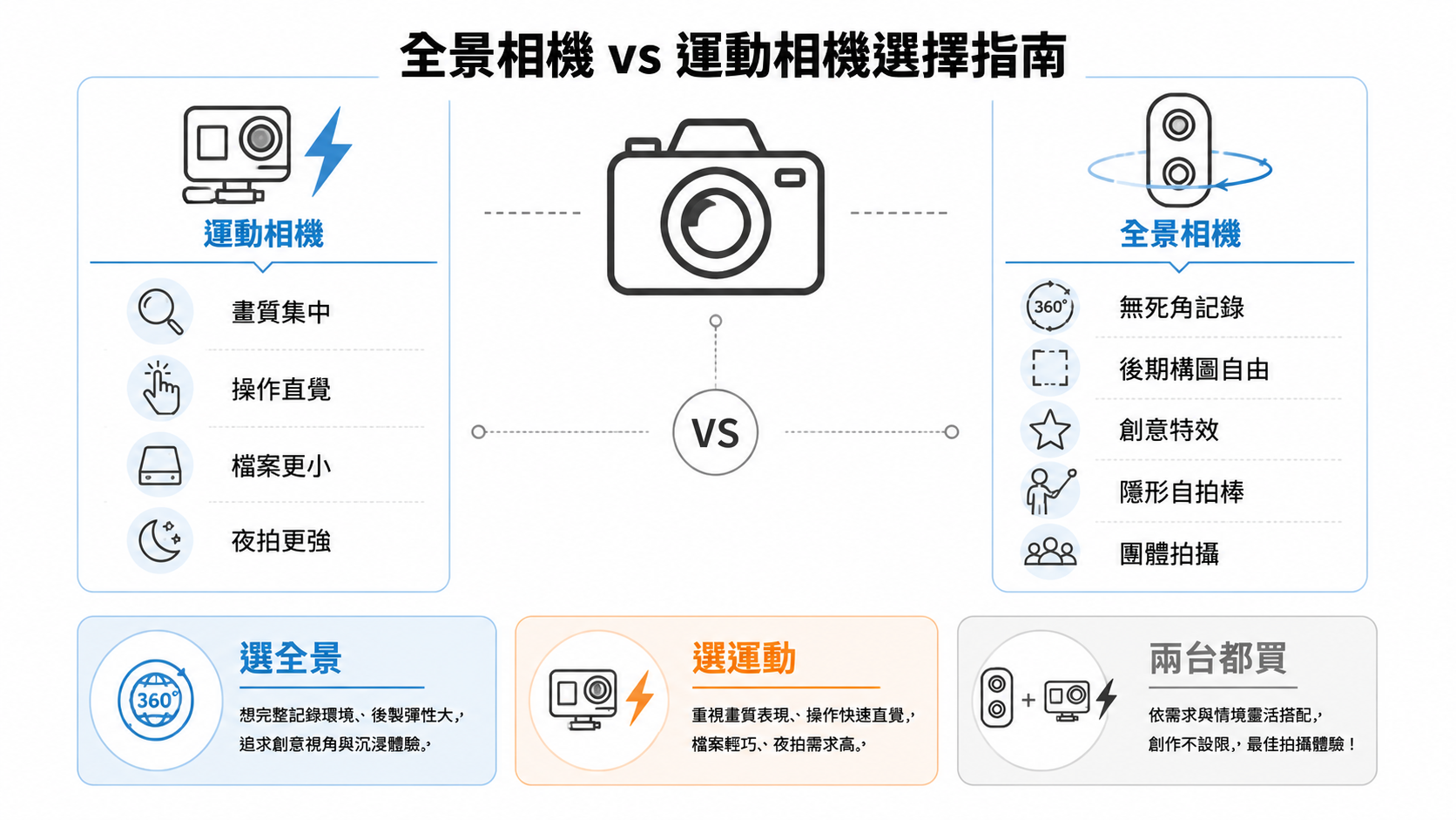Insta360新手入門:第一台全景相機該怎麼選?—從零到一的完整選購心法與實戰指南-图片8