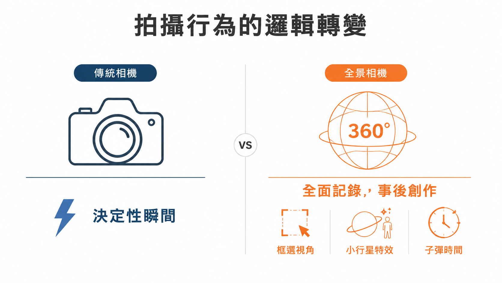 Insta360新手入門:第一台全景相機該怎麼選?—從零到一的完整選購心法與實戰指南-图片2