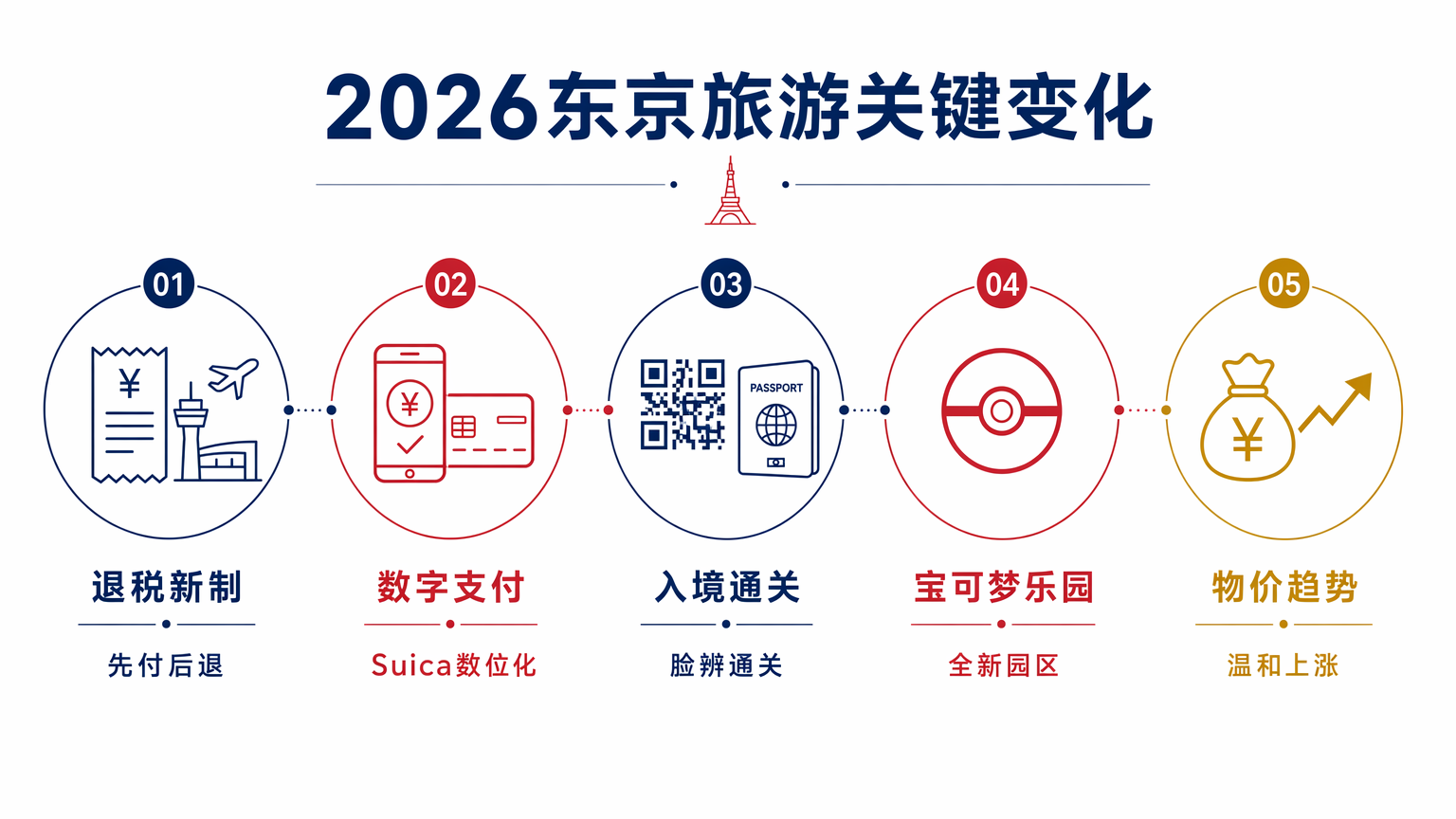 【2026年東京自由行】最強東京行程規劃懶人包！景點交通、住宿花費＆避雷攻略